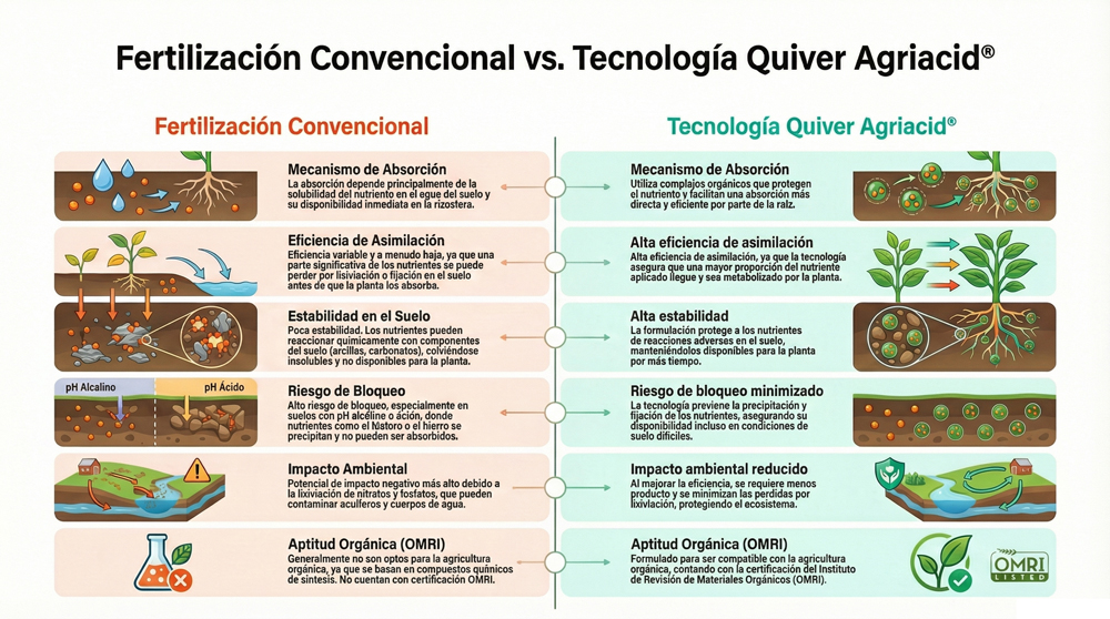 Tecnología Agriácidos vs Convencional